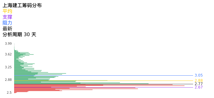 技术面-筹码分布、MACD图：上海建工股票技术面分析报告