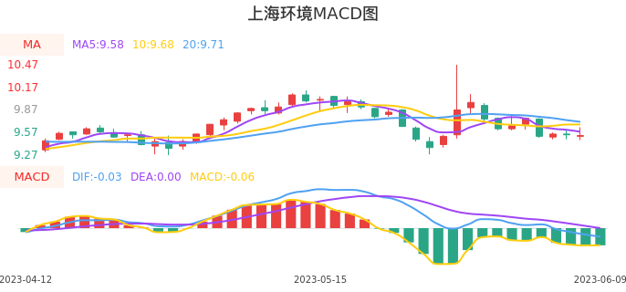 技术面-筹码分布、MACD图：上海环境股票技术面分析报告