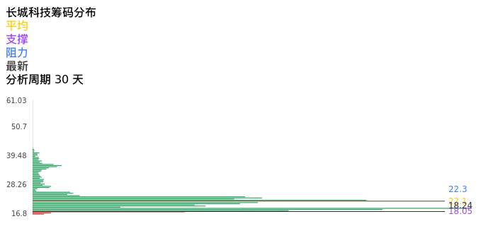 技术面-筹码分布、MACD图:长城科技股票技术面分析报告