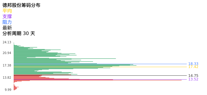 技术面-筹码分布、MACD图：德邦股份股票技术面分析报告