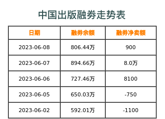 中国出版融券表