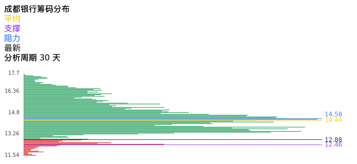 技术面-筹码分布、MACD图:成都银行股票技术面分析报告