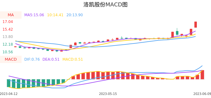 技术面-筹码分布、MACD图：洛凯股份股票技术面分析报告