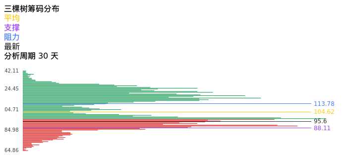 技术面-筹码分布、MACD图:三棵树股票技术面分析报告