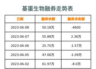 基蛋生物融券表