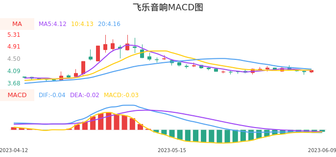 技术面-筹码分布、MACD图：飞乐音响股票技术面分析报告