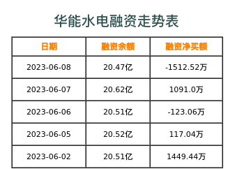 华能水电融资表