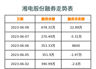 湘电股份融券表