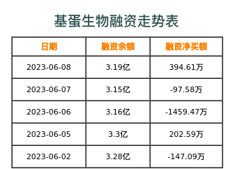 基蛋生物融资表