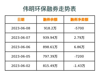 伟明环保融券表
