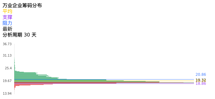 技术面-筹码分布、MACD图：万业企业股票技术面分析报告