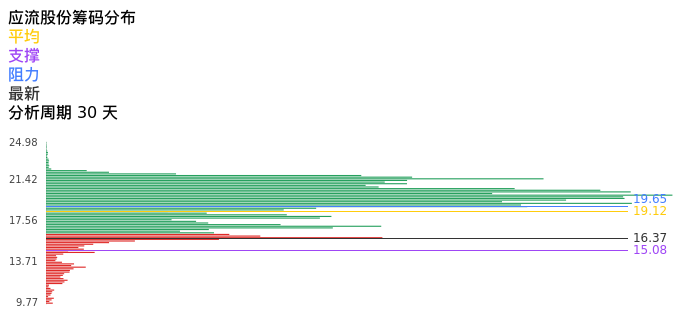 技术面-筹码分布、MACD图：应流股份股票技术面分析报告