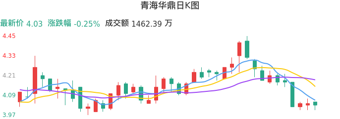 整体分析-日K图：青海华鼎股票整体分析报告