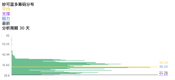 技术面-筹码分布、MACD图:妙可蓝多股票技术面分析报告