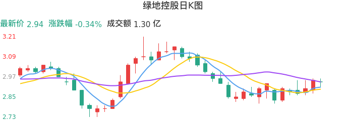 整体分析-日K图：绿地控股股票整体分析报告