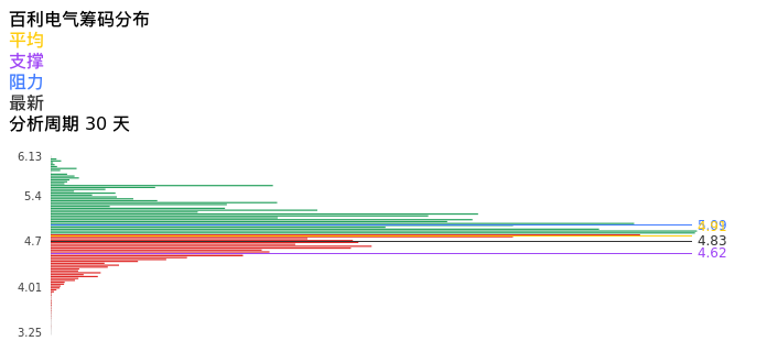 技术面-筹码分布、MACD图：百利电气股票技术面分析报告