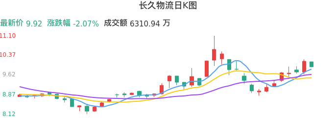 整体分析-日K图：长久物流股票整体分析报告
