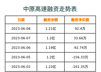 中原高速融资表