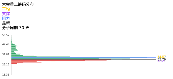 技术面-筹码分布、MACD图:大金重工股票技术面分析报告