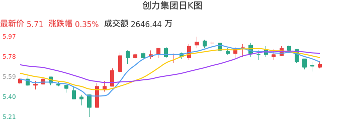 整体分析-日K图：创力集团股票整体分析报告