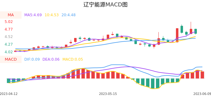 技术面-筹码分布、MACD图：辽宁能源股票技术面分析报告