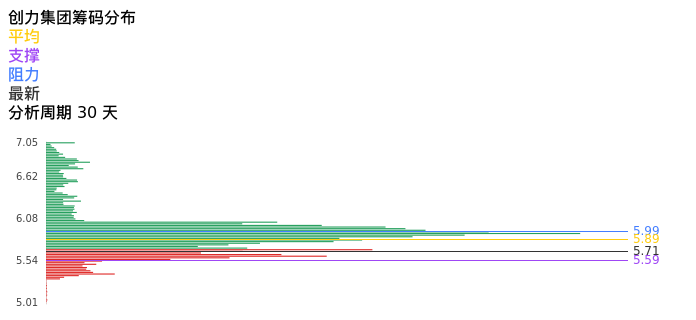 技术面-筹码分布、MACD图：创力集团股票技术面分析报告
