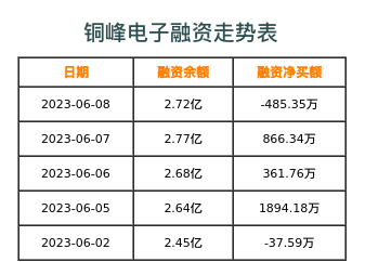 铜峰电子融资表
