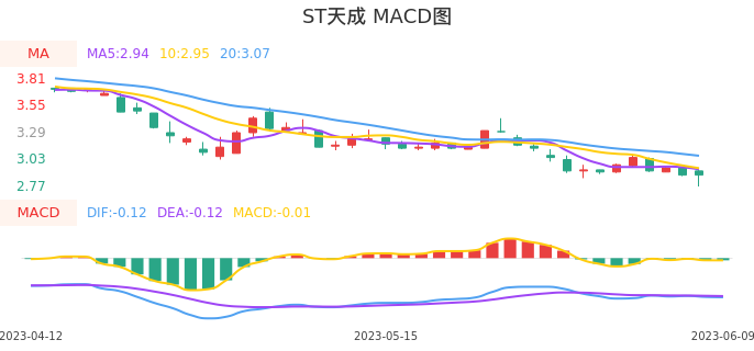 技术面-筹码分布、MACD图：ST天成股票技术面分析报告
