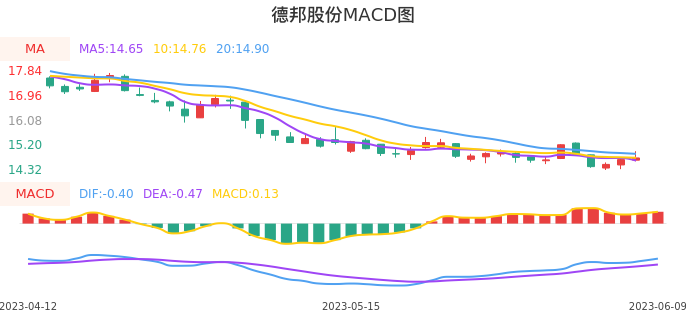 技术面-筹码分布、MACD图：德邦股份股票技术面分析报告