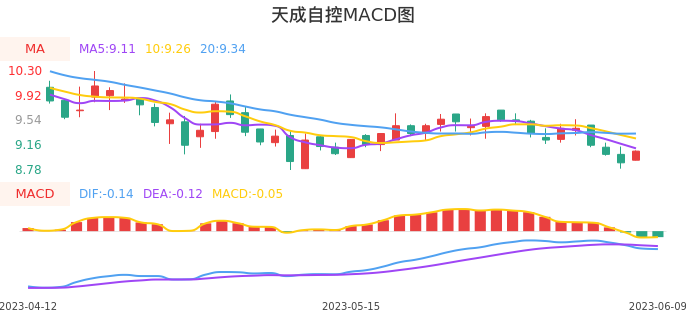 技术面-筹码分布、MACD图：天成自控股票技术面分析报告