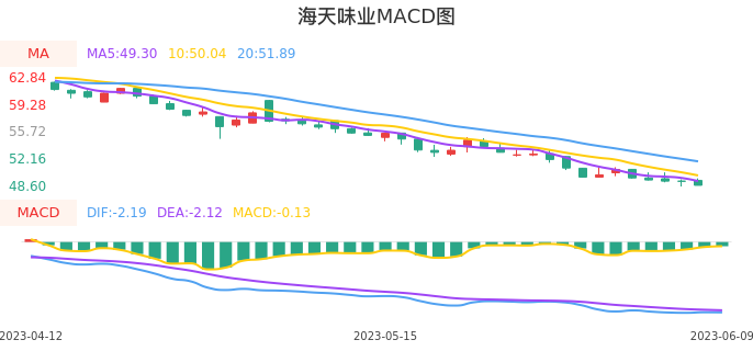 技术面-筹码分布、MACD图：海天味业股票技术面分析报告
