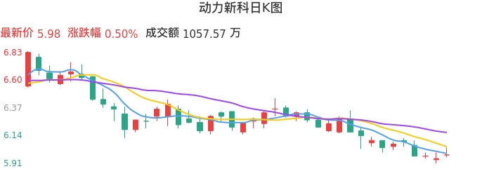整体分析-日K图:动力新科股票整体分析报告