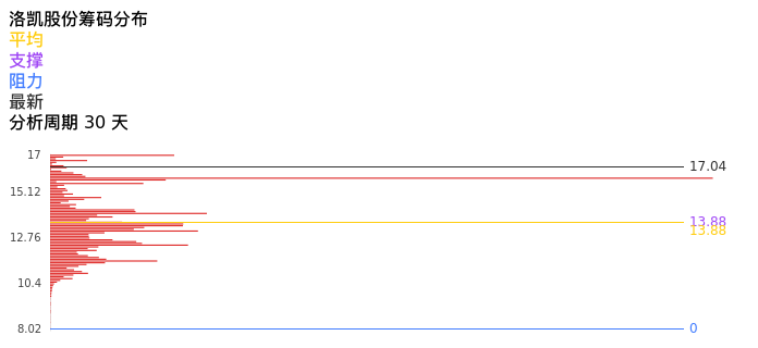 技术面-筹码分布、MACD图：洛凯股份股票技术面分析报告