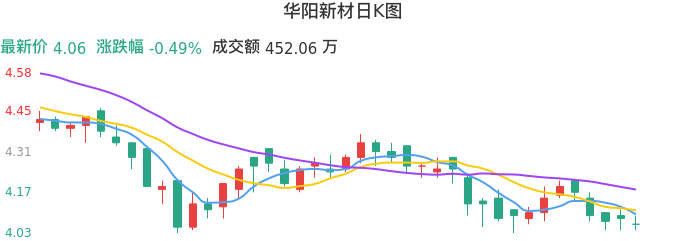 整体分析-日K图：华阳新材股票整体分析报告