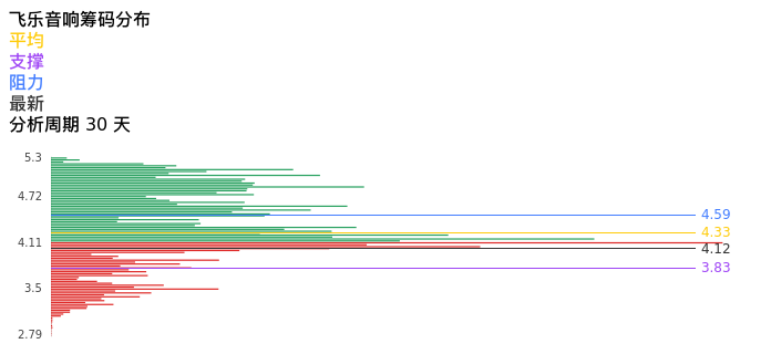 技术面-筹码分布、MACD图：飞乐音响股票技术面分析报告