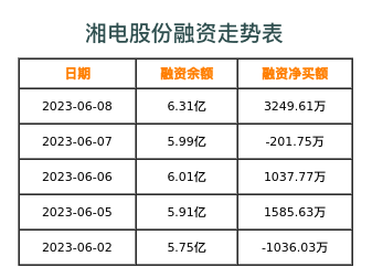 湘电股份融资表