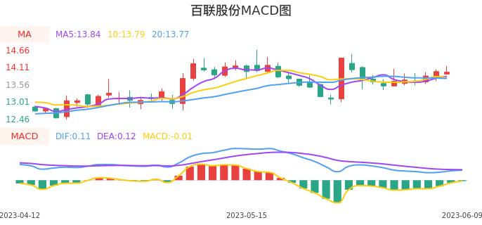 技术面-筹码分布、MACD图：百联股份股票技术面分析报告