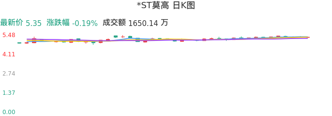 整体分析-日K图：*ST莫高股票整体分析报告