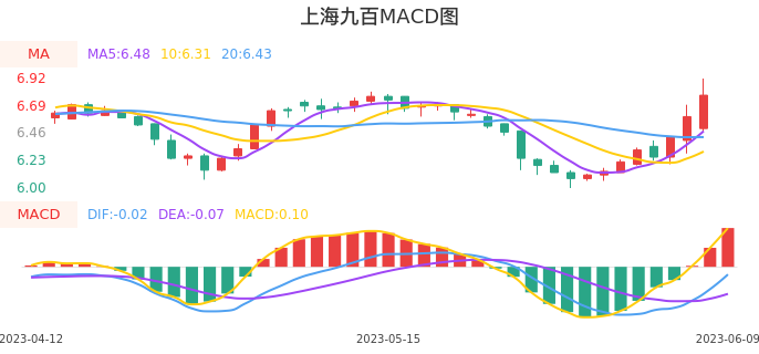 技术面-筹码分布、MACD图：上海九百股票技术面分析报告