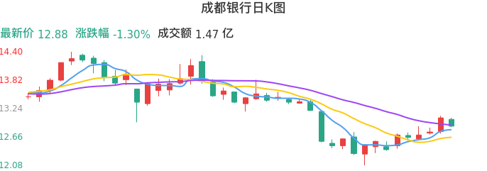 整体分析-日K图:成都银行股票整体分析报告