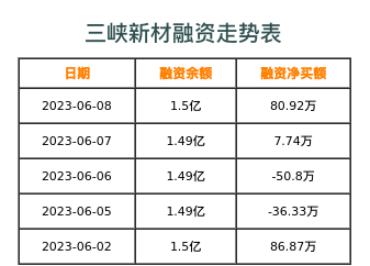 三峡新材融资表