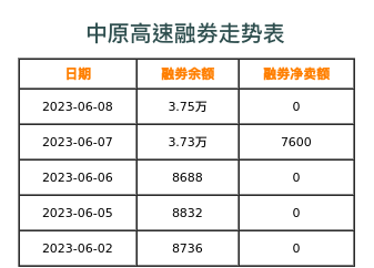 中原高速融券表