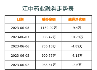 江中药业融券表