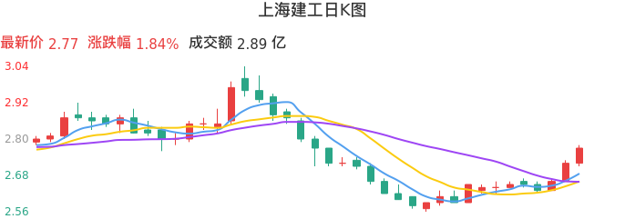 整体分析-日K图：上海建工股票整体分析报告