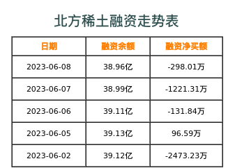 北方稀土融资表