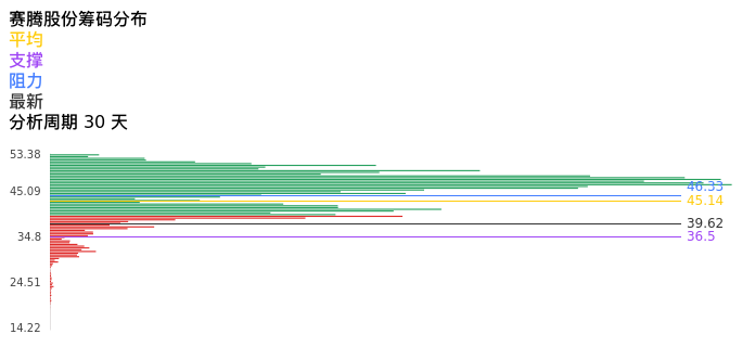 技术面-筹码分布、MACD图：赛腾股份股票技术面分析报告