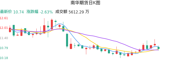 整体分析-日K图：南华期货股票整体分析报告