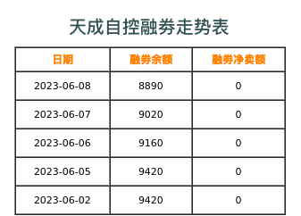 天成自控融券表