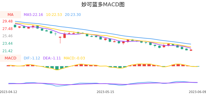 技术面-筹码分布、MACD图:妙可蓝多股票技术面分析报告