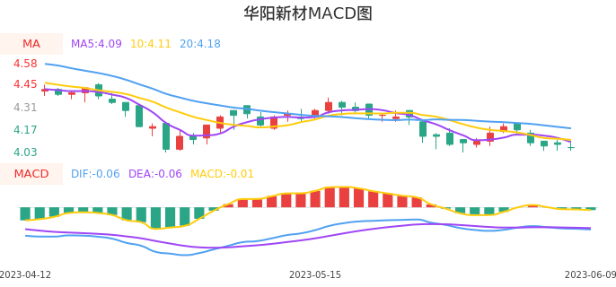 技术面-筹码分布、MACD图：华阳新材股票技术面分析报告